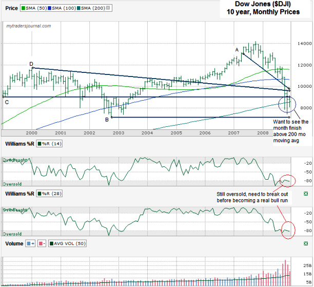 Dow Jones 10 Year Chart – December 19, 2008 – My Trader's Journal