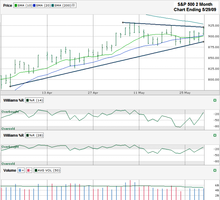 stock option charts free