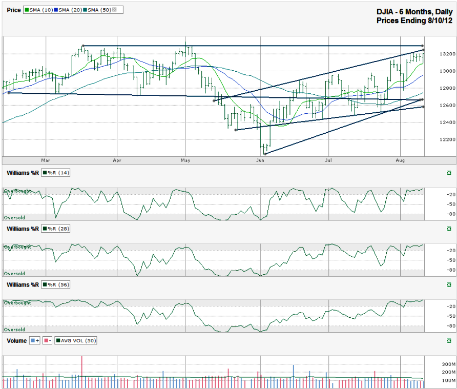 djia-chart-near-a-top-my-trader-s-journal