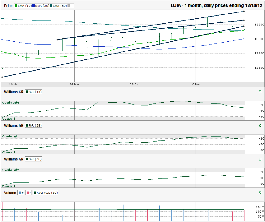 DJIA-Chart-2012-12-14