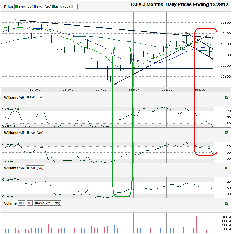 DJIA-Chart-2012-12-28