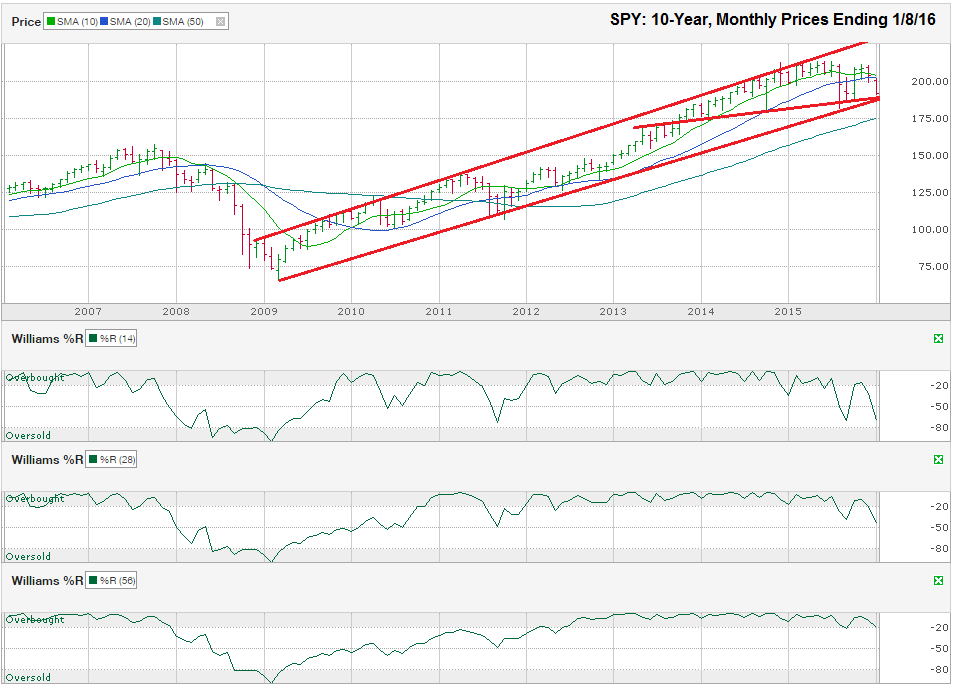 SPY-Chart-2016-01-08