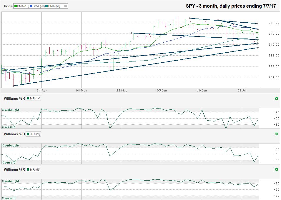 Spy Stock Chart