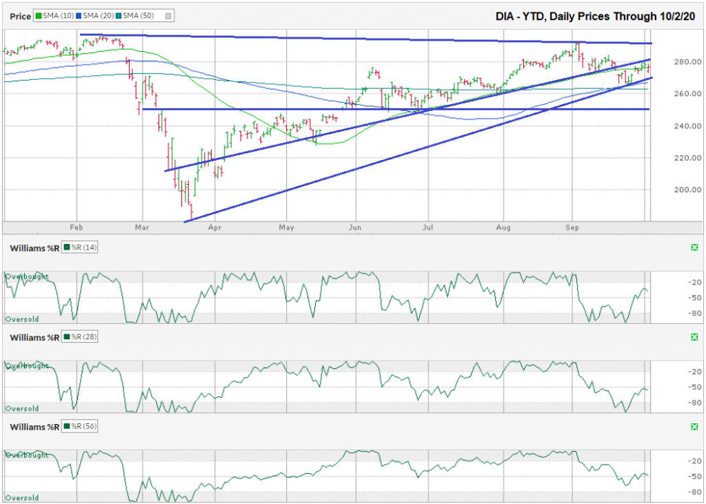 DIA Chart as of 10-02-20 – My Trader's Journal