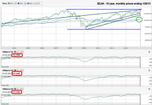 Dow Jones – 10 Year Chart – My Trader's Journal